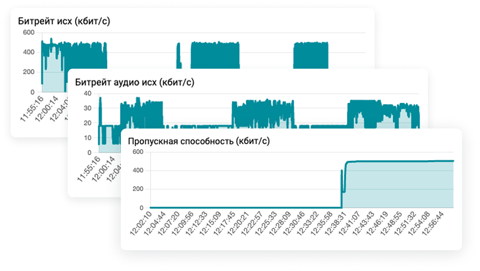 Графики битрейта и пропускной способности для анализа качества аудио- и видеосвязи на конференциях.